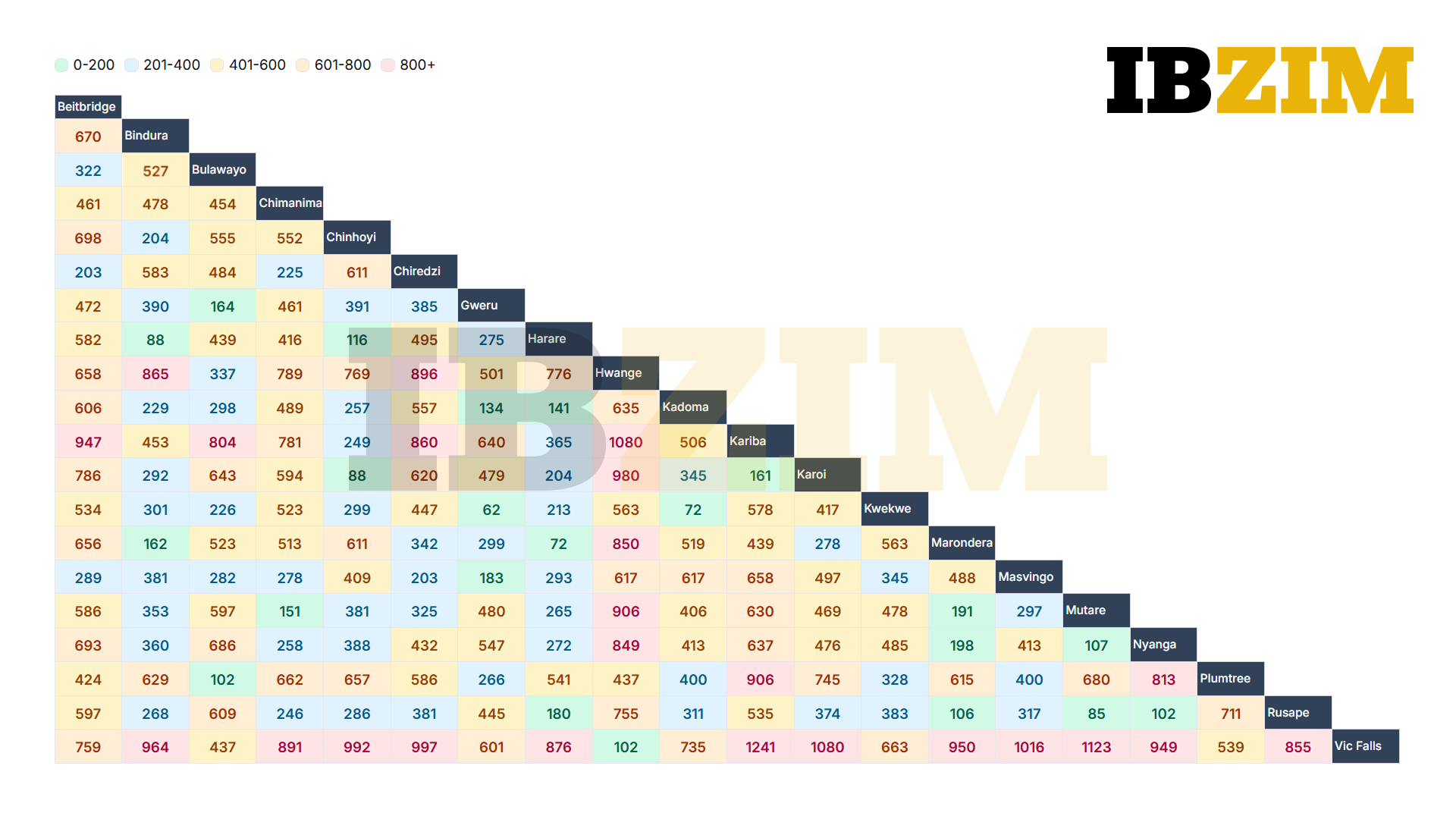 Colorful Distance Table