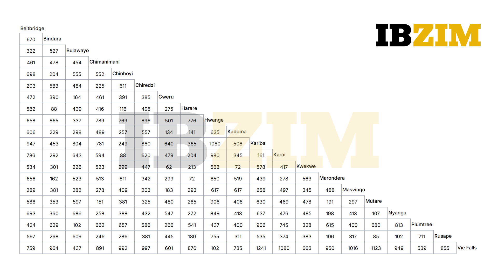 Standard Distance Table